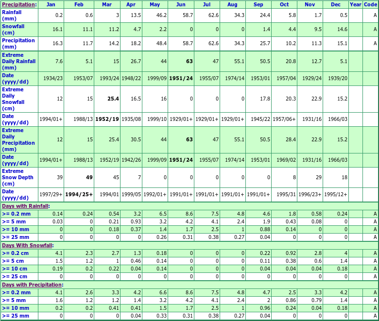 High Point Climate Data Chart